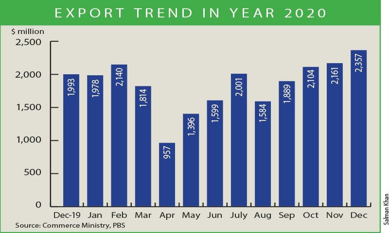 Pakistan's Exports 