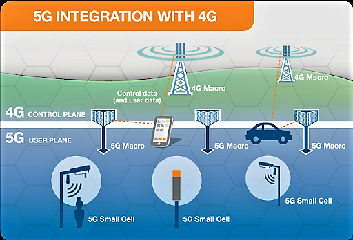 5G integrate with the 4G technology