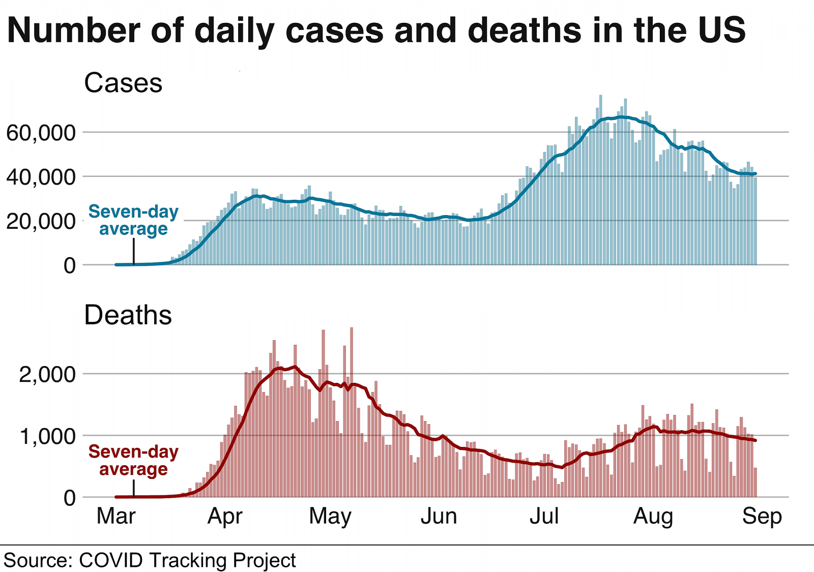 Coronavirus US passes six million Covid-19 cases 